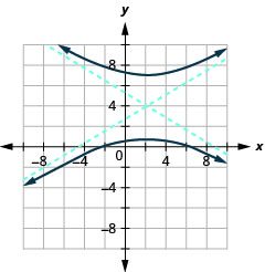 The graph shows the x-axis and y-axis that both run in the negative and positive directions with the center (1, 3) an asymptote that passes through (negative 3, 1) and (5, 5) and an asymptote that passes through (5, 1) and (negative 3, 5), and branches that pass through the vertices (negative 3, 3) and (5, 3) and opens left and right.