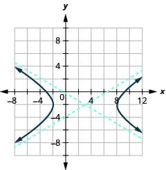 The graph shows the x-axis and y-axis that both run in the negative and positive directions with the center (3, negative 2) an asymptote that passes through (8, 1) and (negative 2, negative 5) and an asymptote that passes through (negative 2, negative 1) and (8, negative 5), and branches that pass through the vertices (negative 2, negative 2) and (8, negative 2) and opens left and right.