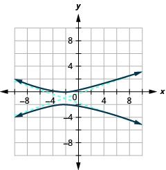 The graph shows the x-axis and y-axis that both run in the negative and positive directions with the center (negative 2, negative 1) an asymptote that passes through (1, 0) and (negative 5, negative 2) and an asymptote that passes through (3, 0) and (1, negative 2), and branches that pass through the vertices (negative 2, 0) and (negative 2, negative 2) and open up and down.
