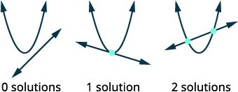 Diagram showing how a parabola and a line can have 0, 1, or 2 points of intersection, representing the number of solutions for a system.