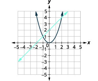 A Cartesian graph featuring a dark blue parabola, y = x^2, and a light blue line, y = x+2. The two functions intersect at (-1,1) and (2,4) on a grid with axes ranging from -5 to 5.