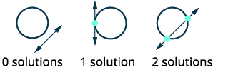 Visual representation of a line intersecting a circle. It shows 0 solutions (line misses circle), 1 solution (line tangent), and 2 solutions (line crosses through).
