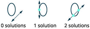 The diagram shows how a line can intersect an oval at 0, 1, or 2 points, representing the number of solutions for their system of equations.