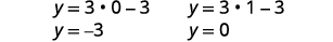 Two sets of calculations for a linear equation, showing y = 3 * 0 - 3 resulting in y = -3, and y = 3 * 1 - 3 resulting in y = 0.