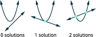 Three diagrams illustrate the number of solutions when a parabola intersects a line: 0 solutions (no intersection), 1 solution (tangent point), and 2 solutions (two intersection points).