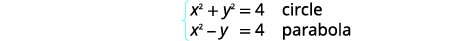 A system of two equations is shown with their corresponding conic sections: a circle (x^2 + y^2 = 4) and a parabola (x^2 - y = 4).