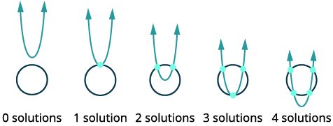 Illustrations demonstrating the possible number of solutions (intersection points) when a parabola and a circle intersect, ranging from 0 to 4.