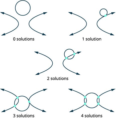 Diagrams demonstrating how the number of intersections (solutions) between a circle and a curve can range from zero to four, depending on their relative positions.