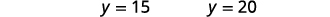 Two mathematical equations are displayed horizontally, showing y = 15 on the left and y = 20 on the right, both rendered in a clear, dark sans-serif font against a white background.