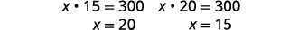 Two math problems are shown with their solutions. The first equation is x * 15 = 300, with x = 20. The second equation is x * 20 = 300, with x = 15.