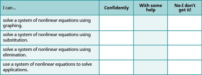 This table has four columns and five rows. The first row is a header and it labels each column, “I can…”, “Confidently,” “With some help,” and “No-I don’t get it!” In row 2, the I can was solve a system of nonlinear equations using graphing. In row 3, the I can solve a system of nonlinear equations using substitution. In row 4, the I can was solve a system of a nonlinear equations using the elimination. In row 5, the I can was use a system of nonlinear equations to solve applications.