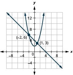 This graph shows the equations of a system, x plus y is equal to 4 and y is equal x squared plus 2, and the x y-coordinate plane. The line has a slope of negative 1 and a y-intercept at 4. The vertex of the parabola is (0, 2) and opens upward. The line and parabola intersect at the points (negative 2, 6) and (1, 3), which are labeled.