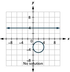 This graph shows the equations of a system, y is equal to negative 4 and the quantity x minus 2 squared plus the quantity y plus 3 squared is equal to 4, which is a circle, on the x y-coordinate plane. The line is a horizontal line. The center of the circle is (2, negative 3) and it has a radius of 2 units. There is no point of intersection between the line and circle, so the system has no solution.