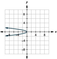 The figure shows a leftward-opening parabola graphed on the x y coordinate plane. The x-axis of the plane runs from negative 10 to 10. The y-axis of the plane runs from negative 8 to 8. The vertex is (0, 0) and the parabola passes through the points (negative 3, 1) and (negative 3, negative 1).