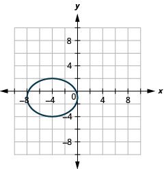 The figure shows an ellipse graphed on the x y coordinate plane. The x-axis of the plane runs from negative 14 to 14. The y-axis of the plane runs from negative 10 to 10. The ellipse has a center at (negative 4, negative 1), a horizontal major axis, vertices at (negative 8, negative 1) and (0, negative 1) and co-vertices at (negative 4, 2) and (negative 4, negative 4).