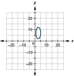 The figure shows an ellipse graphed on the x y coordinate plane. The x-axis of the plane runs from negative 18 to 18. The y-axis of the plane runs from negative 14 to 14. The ellipse has a center at (3, 7), a vertical major axis, vertices at (3, 2) and (3, 12) and co-vertices at (negative 1, 7) and (5, 7).