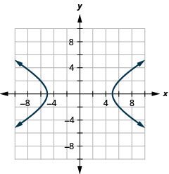 The figure shows a hyperbola graphed on the x y coordinate plane. The x-axis of the plane runs from negative 12 to 12. The y-axis of the plane runs from negative 9 to 9. The hyperbola has a center at (0, 0) and branches that pass through the vertices (plus or minus 5, 0), and that open left and right.