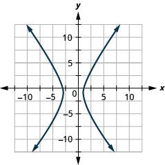 The figure shows a hyperbola graphed on the x y coordinate plane. The x-axis of the plane runs from negative 14 to 14. The y-axis of the plane runs from negative 10 to 10. The hyperbola has a center at (negative 1, negative 1) and branches that pass through the vertices (negative 3, negative 1) and (1, negative 1), and that open left and right.