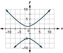 The figure shows a hyperbola graphed on the x y coordinate plane. The x-axis of the plane runs from negative 14 to 14. The y-axis of the plane runs from negative 10 to 10. The hyperbola has a center at (negative 1, negative 2) and branches that pass through the vertices (negative 1, 1) and (negative 1, negative 5), and that open up and down.