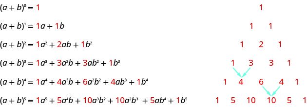 A plus b to the power of 0 equals 1. The top level of Pascal’s Triangle is 1. A plus b to the power of 1 equals 1 a plus 1 b. The second level of Pascal’s Triangle is 1, 1. A plus b to the power of 2 equals 1 a to the power of 2 plus 2 a b plus 1 b to the power of 2. The third level of Pascal’s Triangle is 1, 2, 1. A plus b to the power of 3 equals 1 a to the power of 3 plus 3 a to the power of 2 b plus 3 a b to the power of 2 plus 1 b to the power of 3. The fourth level of Pascal’s Triangle is 1,3,3,1. A plus b to the power of 4 equals 1 a to the power of 4 plus 4 a to the power of 3 b plus 6 a to the power of 2 b to the power of 2 plus 4 a b to the power of 3 plus 1 b to the power of 4. The fifth level of Pascal’s Triangle is 1, 4, 6, 4, 1. A plus b to the power of 5 equals 1 a to the power of 5 plus 5 a to the power of 4 b plus 10 a to the power of 3 b to the power of 2 plus 10 a to the power of 2 b to the power of 3. The sixth row of the Pascal’s Triangle is 1, 5, 10, 10, 5, 1.