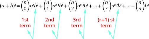 This figure shows a plus b to the power of n equals n choose 0 times a to the power of n b to the power of 0 plus n choose 1 times a to the power of n minus 1 b to the 1 plus n choose 2 times a to the power of n minus 2 b to the power of 2 plus ellipsis plus n choose r times a to the power of n minus r plus ellipsis plus n choose n times b to the power of n.