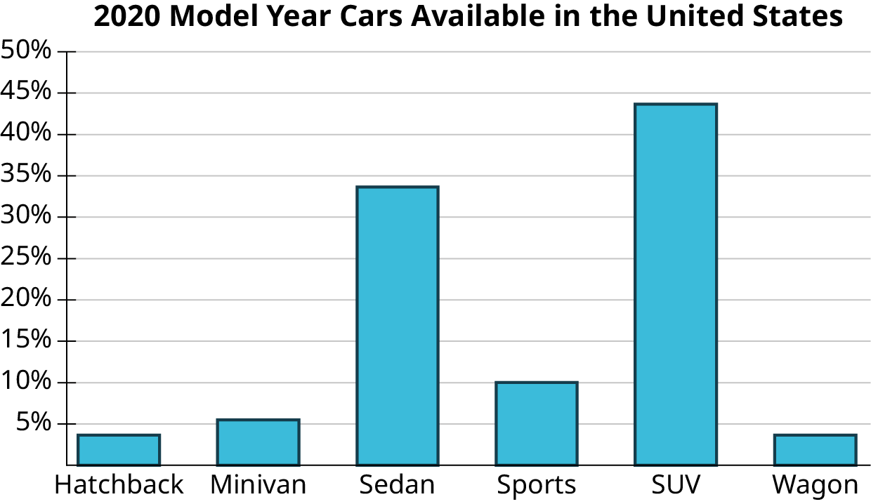 A bar graph titled, 2020 model year cars available in the US. The horizontal axis represents cars. The vertical axis representing percent ranges from 0 to 50, in increments of 5. The graph infers the following data. Hatchback: 4; Minivan: 6; Sedan: 34; Sports: 10; SUV: 44; Wagon: 4. Note: all values are approximate.