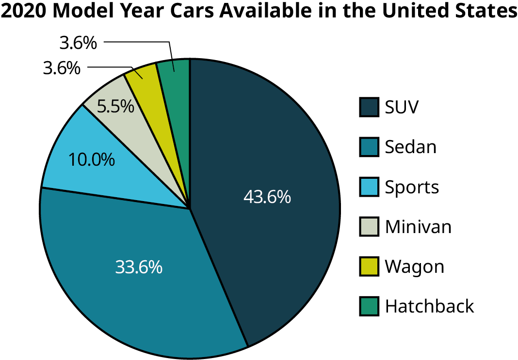 A pie chart titled, 2020 model year cars available in the US. The circle graph infers the following data. SUV: 43.6 percentage; Sedan: 33.6 percentage; Sports: 10.0 percentage; Minivan: 5.5 percentage; Hatchback: 3.6 percentage; Wagon: 3.6 percentage.