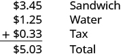 A vertical addition problem shows $3.45 for a sandwich, $1.25 for water, and +$0.33 for tax. The bottom total is $5.03.