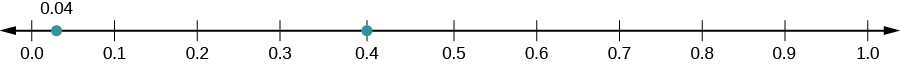 Number line labelled 0.0 through 1.0 in increments of 0.1. One marked point between 0.0 and 0.1 is labelled 0.04; another marked point is at 0.4.