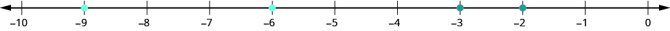 Number line labelled with the integers from −10 through 0. Marked points are at −9, −6, −3, and −2.