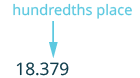 The digit 7 occupies the hundredths place in the decimal number 18.379, as indicated by the arrow pointing from 'hundredths place' to the 7.