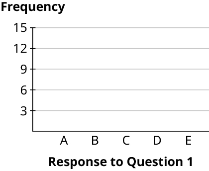 A bar chart. The horizontal axis representing response on question 1 ranges from A to E. The vertical axis representing frequency ranges from 3 to 15, in increments of 3.