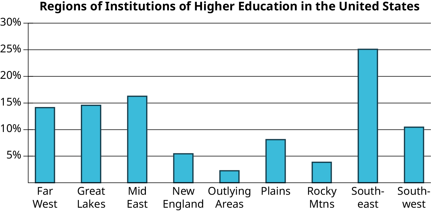Bar graph titled Regions of Institutions of Higher Education in the United States. The horizontal categories are regions, not cities: Far West, Great Lakes, Mid East, New England, Outlying Areas, Plains, Rocky Mountains, Southeast, and Southwest. The vertical axis is percent, with gridlines every5 percentage points up to30%. Approximate bar heights are14%,14.5%, between15% and20%, just over5%, below5%,8%, below5%,25%, and just over10%, respectively. Southeast is the tallest. No dataset date or provenance is printed on the image.