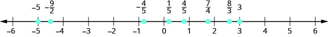 There is a number line shown that runs from negative 6 to positive 6. From left to right, the numbers marked are negative 5, negative 9/2, negative 4/5, 1/5, 4/5, 7/4, 8/3, and 3. The number negative 9/2 is halfway between negative 5 and negative 4. The number negative 4/5 is slightly to the right of negative 1. The number 1/5 is slightly to the right of 0. The number 4/5 is slightly to the left of 1. The number 7/4 is between 1 and 2, closer to 2. The number 8/3 is between 2 and 3, but a little closer to 3.