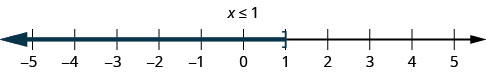 This figure is a number line ranging from negative 5 to 5 with tick marks for each integer. The inequality x is less than or equal to 1 is graphed on the number line, with an open bracket at x equals 1, and a dark-teal line extending to the left of the bracket.