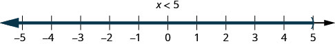Number line with integer ticks from negative five to five. The inequality x less than five is shown by a dark teal ray extending left from an open parenthesis at five; five is excluded.