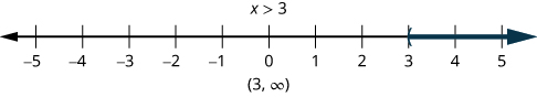 This figure is a number line ranging from negative 5 to 5 with tick marks for each integer. The inequality x is greater than 3 is graphed on the number line, with an open parenthesis at x equals 3, and a dark-teal line extending to the right of the parenthesis. The inequality is also written in interval notation as parenthesis, 3 comma infinity, parenthesis.