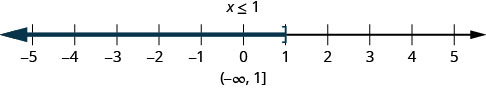 This figure is a number line ranging from negative 5 to 5 with tick marks for each integer. The inequality x is less than or equal to 1 is graphed on the number line, with an open bracket at x equals 1, and a dark-teal line extending to the left of the bracket. The inequality is also written in interval notation as parenthesis, negative infinity comma 1, bracket.