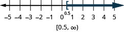 This figure is a number line ranging from negative 5 to 5 with tick marks for each integer. The inequality x is greater than or equal to 0.5 is graphed on the number line, with an open bracket at x equals 0.5, and a dark line extending to the right of the bracket. The inequality is also written in interval notation as bracket, 0.5 comma infinity, parenthesis.