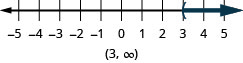 This figure is a number line ranging from negative 5 to 5 with tick marks for each integer. The inequality x is greater than 3 is graphed on the number line, with an open parenthesis at x equals 3, and a dark line extending to the right of the parenthesis. Below the number line is the solution written in interval notation: parenthesis, 3 comma infinity, parenthesis.