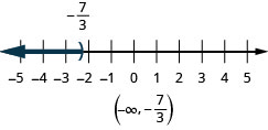 This figure is a number line ranging from negative 5 to 5 with tick marks for each integer. The inequality x is less than negative 7/3 is graphed on the number line, with an open parenthesis at x equals negative 7/3 (written in), and a dark line extending to the left of the parenthesis. Below the number line is the solution written in interval notation: parenthesis, negative infinity comma negative 7/3, parenthesis.