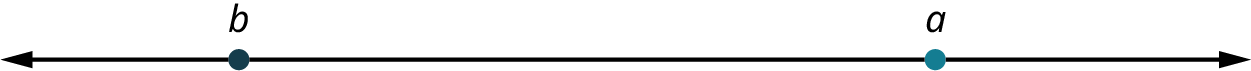 A number line. Two points, b and a, are marked on the left and right of the number line.