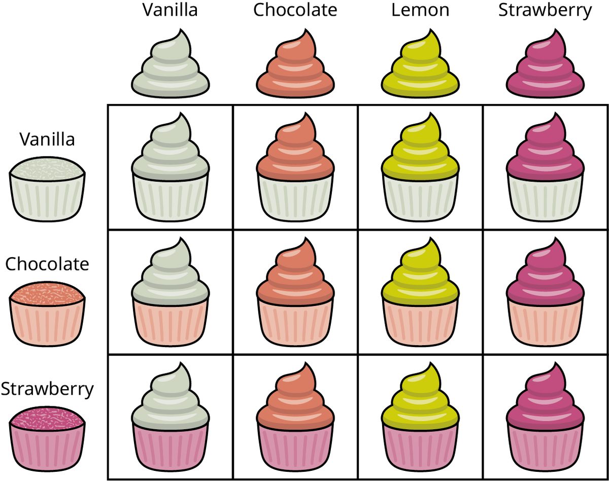 A rectangular grid with 3 rows and 4 columns. The row headers representing the cakes show vanilla, chocolate, and strawberry. The column headers representing the frostings show vanilla, chocolate, lemon, and strawberry. Data from the grid are as follows. Row 1: vanilla cake with vanilla frosting, vanilla cake with chocolate frosting, vanilla cake with lemon frosting, and vanilla cake with strawberry frosting. Row 2: chocolate cake with vanilla frosting, chocolate cake with chocolate frosting, chocolate cake with lemon frosting, and chocolate cake with strawberry frosting. Row 3: strawberry cake with vanilla frosting, strawberry cake with chocolate frosting, strawberry cake with lemon frosting, and strawberry cake with strawberry frosting.