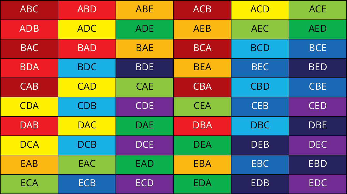 A table of ordered three-letter selections, grouped by their unordered letter sets. The table has 10 rows and 6 columns. The data is as follows: Row 1, ABC, ABD, ABE, ACB, ACD, ACE. Row 2, ADB, ADC, ADE, AEB, AEC, AED. Row 3, BAC, BAD, BAE, BCA, BCD, BCE. Row 4, BDA, BDC, BDE, BEA, BEC, BED. Row 5, CAB, CAD, CAE, CBA, CBD, CBE. Row 6, CDA, CDB, CDE, CEA, CEB, CED. Row 7, DAB, DAC, DAE, DBA, DBC, DBE. Row 8, DCA, DCB, DCE, DEA, DEB, DEC. Row 9, EAB, EAC, EAD, EBA, EBC, EBD. Row 10, ECA, ECB, ECD, EDA, EDB, EDC. Ordered selections with the same unordered letter set are color-coded together as follows: Dark red, ABC, ACB, BAC, BCA, CAB, CBA. Light red, ABD, ADB, BAD, BDA, DAB, DBA. Orange, ABE, AEB, BAE, BEA, EAB, EBA. Yellow, ACD, ADC, CAD, CDA, DAC, DCA. Light green, ACE, AEC, CAE, CEA, EAC, ECA. Dark green, ADE, AED, DAE, DEA, EAD, EDA. Light blue, BCD, BDC, CBD, CDB, DBC, DCB. Dark blue, BCE, BEC, CBE, CEB, EBC, ECB. Dark purple, BDE, BED, DBE, DEB, EBD, EDB. Light purple, CDE, CED, DCE, DEC, ECD, EDC.