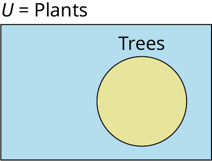 A single-set Venn diagram is shaded. Outside the set, it is labeled as 'Trees.' Outside the Venn diagram, 'U equals Plants' is labeled.