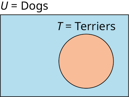 Venn diagram: a rectangle labelled U = Dogs contains a circle labelled T = Terriers. The circle lies entirely inside the rectangle.