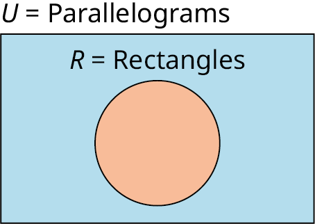 A single-set Venn diagram is shaded. Outside the set, it is labeled 'R equals Rectangles.' Outside the Venn diagram shows, 'U equals Parallelograms.' 