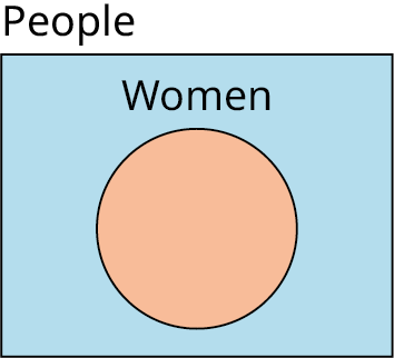 A single-set Venn diagram is shaded. Outside the set, it is labeled as 'Women.' Outside the Venn diagram, 'People' is labeled.