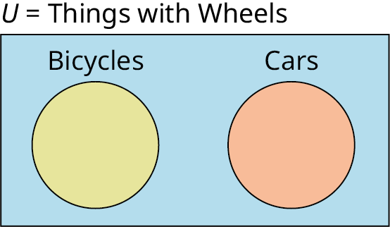 A two-set Venn diagram not intersecting one another is given. Outside the Venn diagram, 'U equals Things with Wheels' is labeled. The first set is labeled Bicycles while the second set is labeled Cars. 