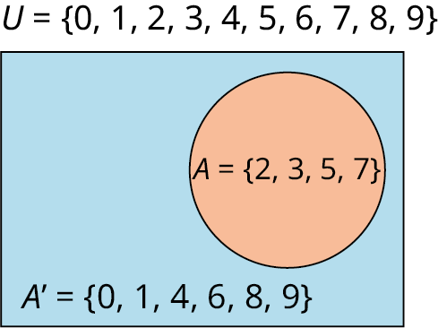 Venn diagram with universal set U={0,1,2,3,4,5,6,7,8,9}. Circle A is labelled A={2,3,5,7}. The region inside U and outside A is labelled A′={0,1,4,6,8,9}.